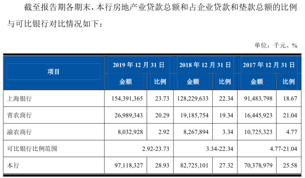 上海农商行上市记（三）：与房地产业深度捆绑，不良贷款额超十亿