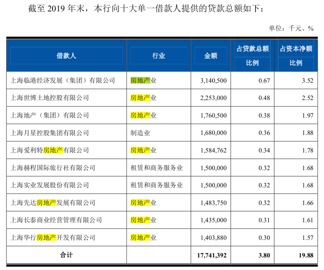 上海农商行上市记（三）：与房地产业深度捆绑，不良贷款额超十亿
