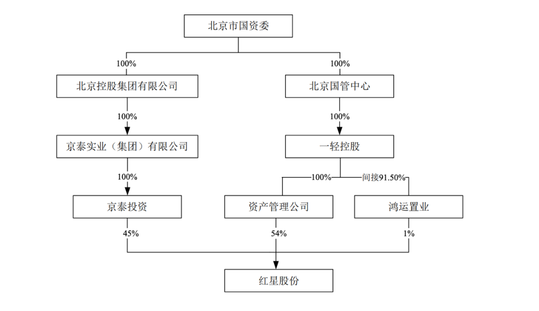 红星二锅头与北冰洋组团冲A背后，与牛栏山差距逐渐拉大