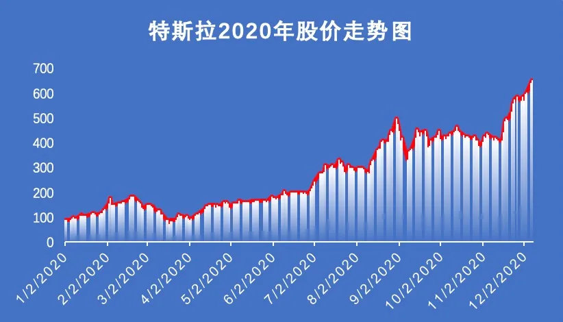 数据来源：雅虎财经