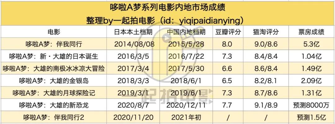 5年前能卖到5亿+的《哆啦A梦》，为什么现在卖不动了？
