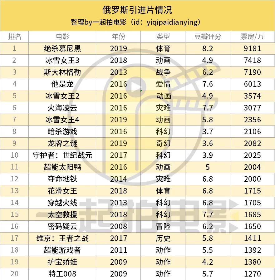 俄罗斯电影只能追忆过去辉煌了吗？｜文娱地理