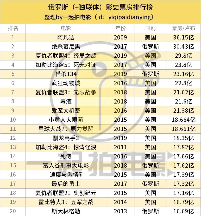 俄罗斯电影只能追忆过去辉煌了吗？｜文娱地理