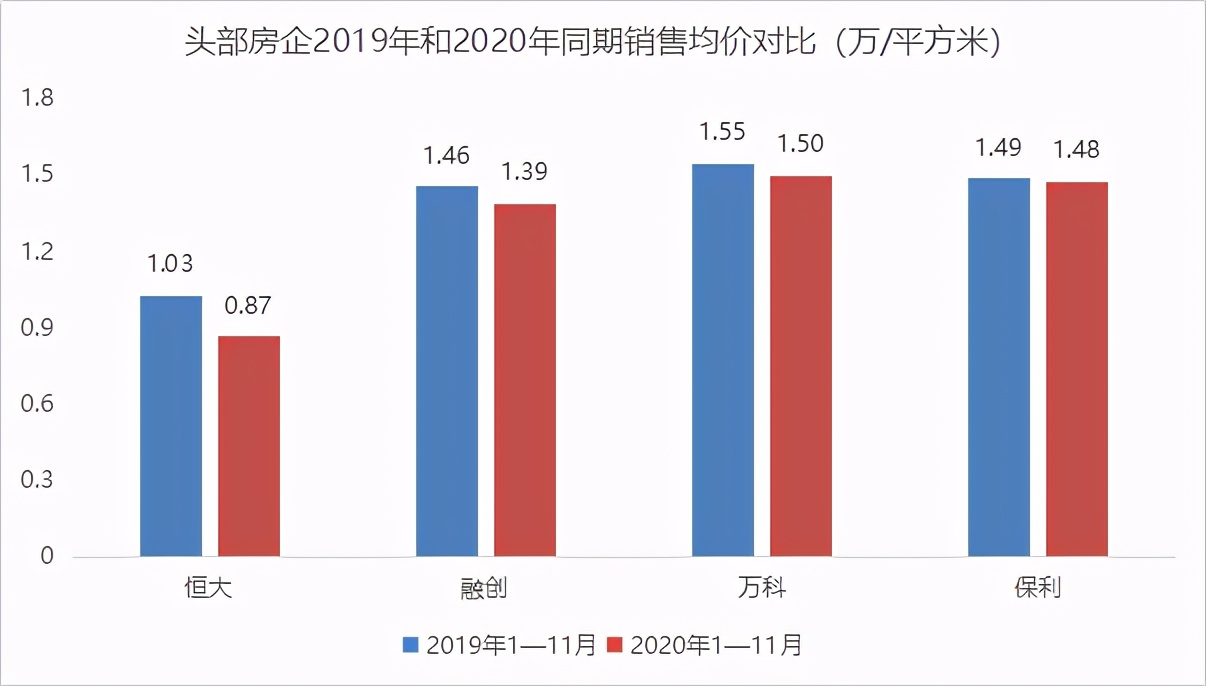 房企12月销售额之战：恒大87折卖房提前交卷，新城富力赶业绩