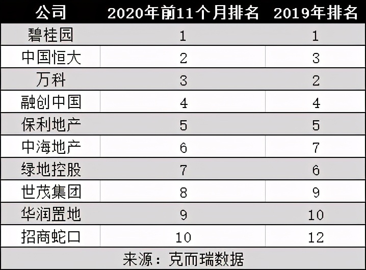 房企12月销售额之战：恒大87折卖房提前交卷，新城富力赶业绩