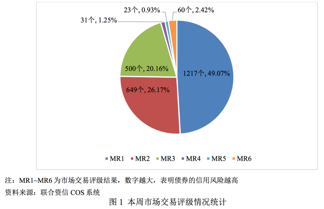 债市 市场交易评级周报 2020 12 7 2020 12 11 21财经