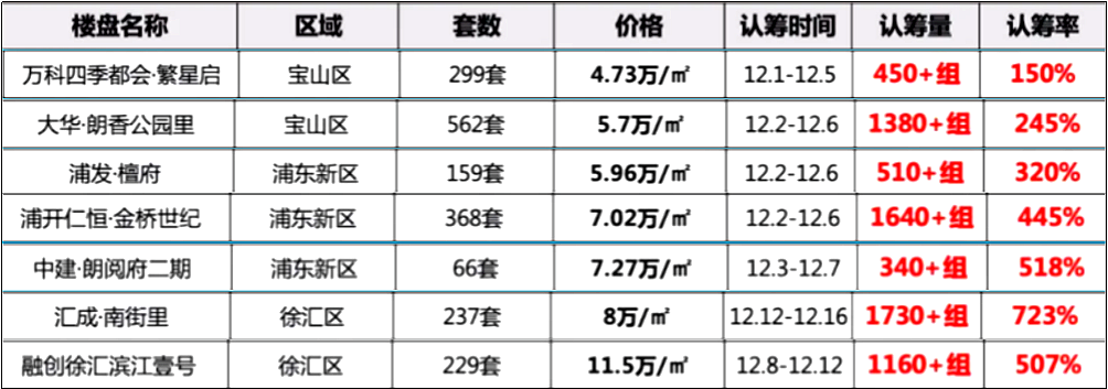 越贵越好卖,11万/平的房子千人抢,上海年末上演“抢房大战”