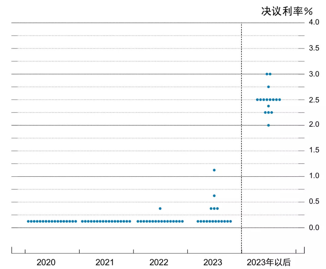 数据来源:美联储