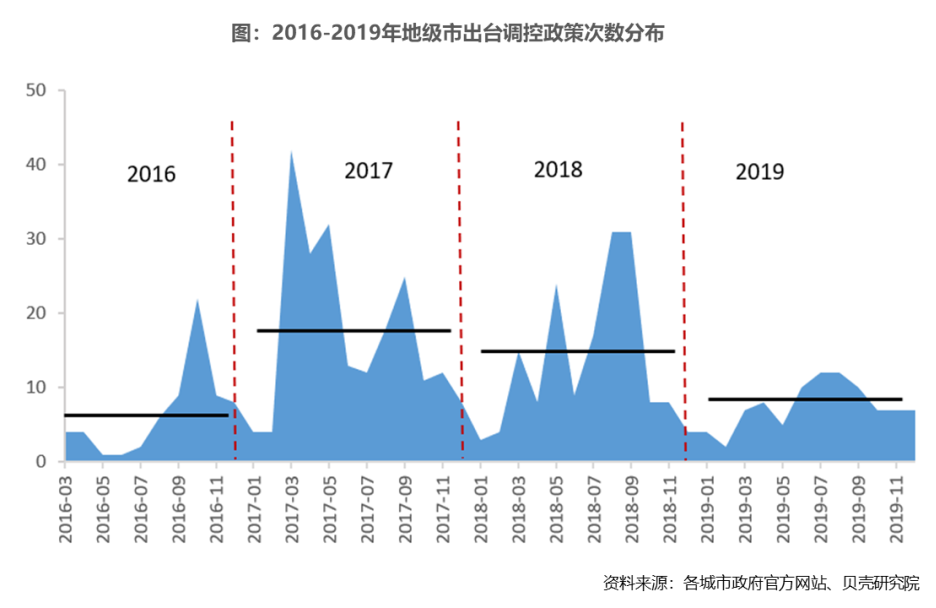 2020年中国房地产调控政策回顾