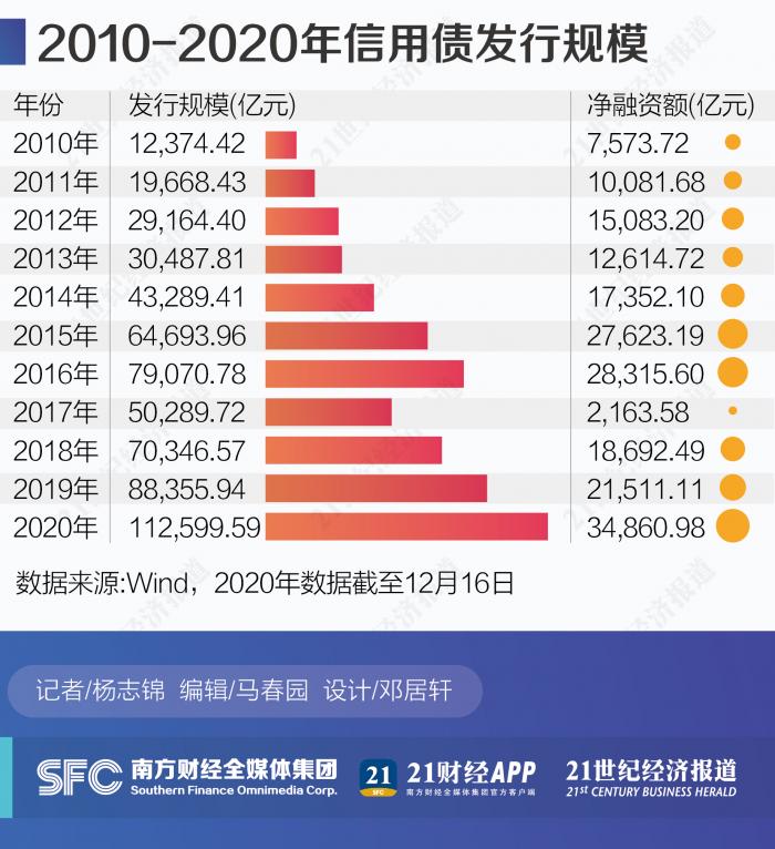 今年信用债发行超11万亿创新高 明年上半年违约风险或短期集中暴露 21世纪经济报道