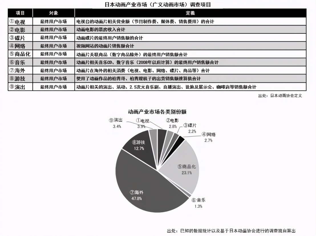 日本动画这一年：市场规模增至1586亿元，欧美市场贡献大
