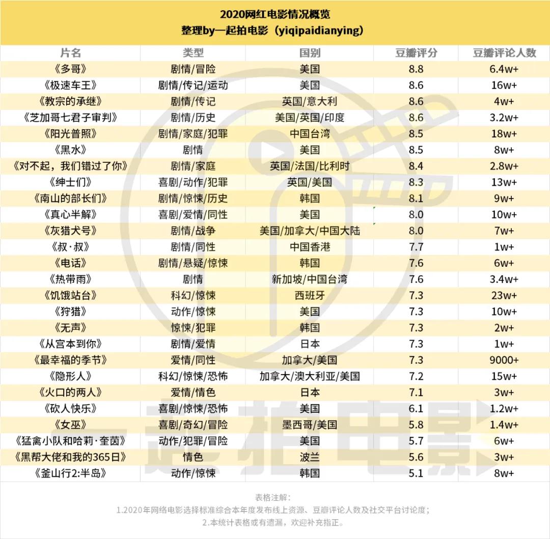 2020「网红电影」年鉴