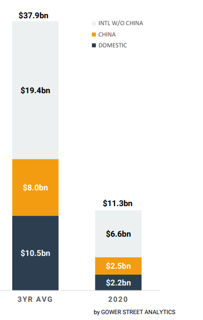 全球电影票房，到底是去年几成？