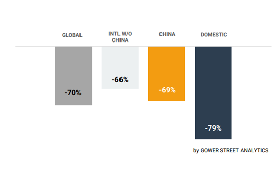 全球电影票房，到底是去年几成？