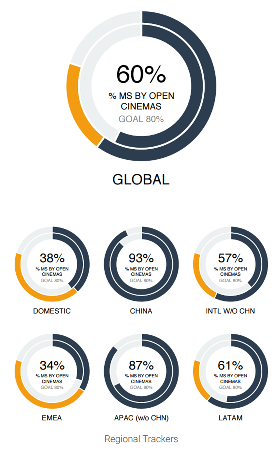 全球电影票房，到底是去年几成？