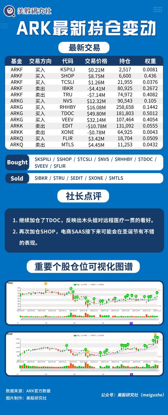 Ark女神持仓每日跟踪 年12月24日 21财经