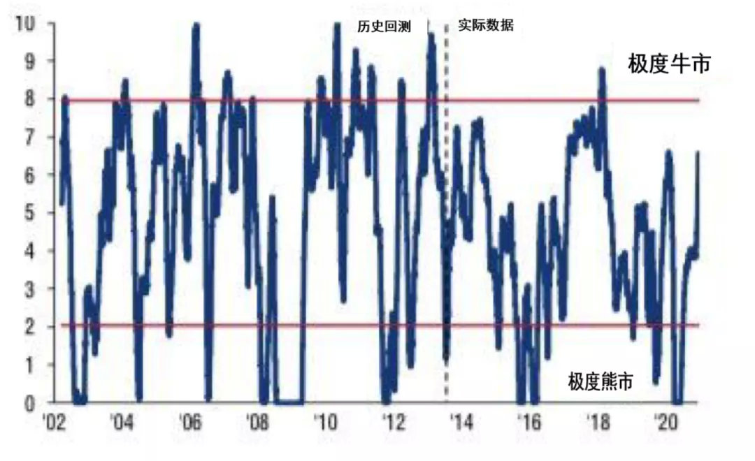 数据来源：美银美林全球投资策略组，EPFR全球，明晟公司