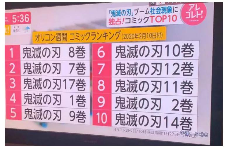 《鬼灭之刃》电影票房登顶日本影史，超过《千与千寻》成第一