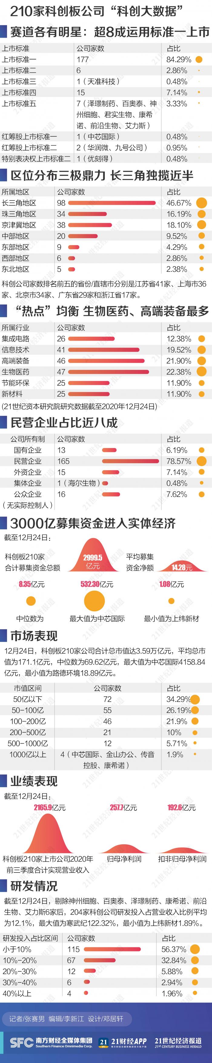科创板企业掌舵人寄语2021 3000亿反哺产业赛道备战215亿研发撬动技术创新 21经济网