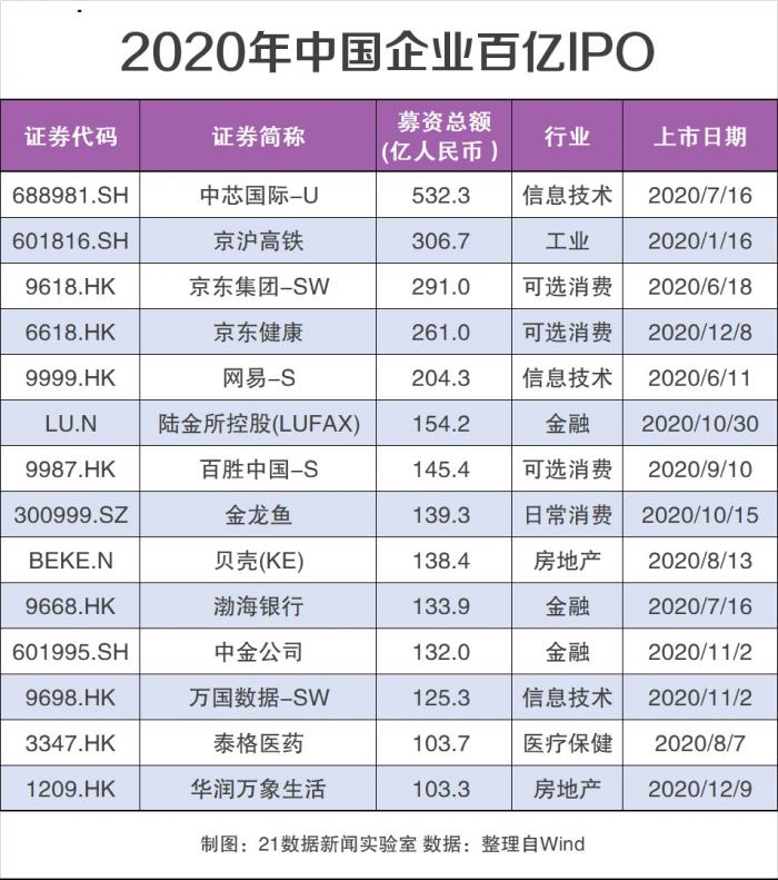 2020年中國企業ipo圖譜北京上市企業數達76家排名第二