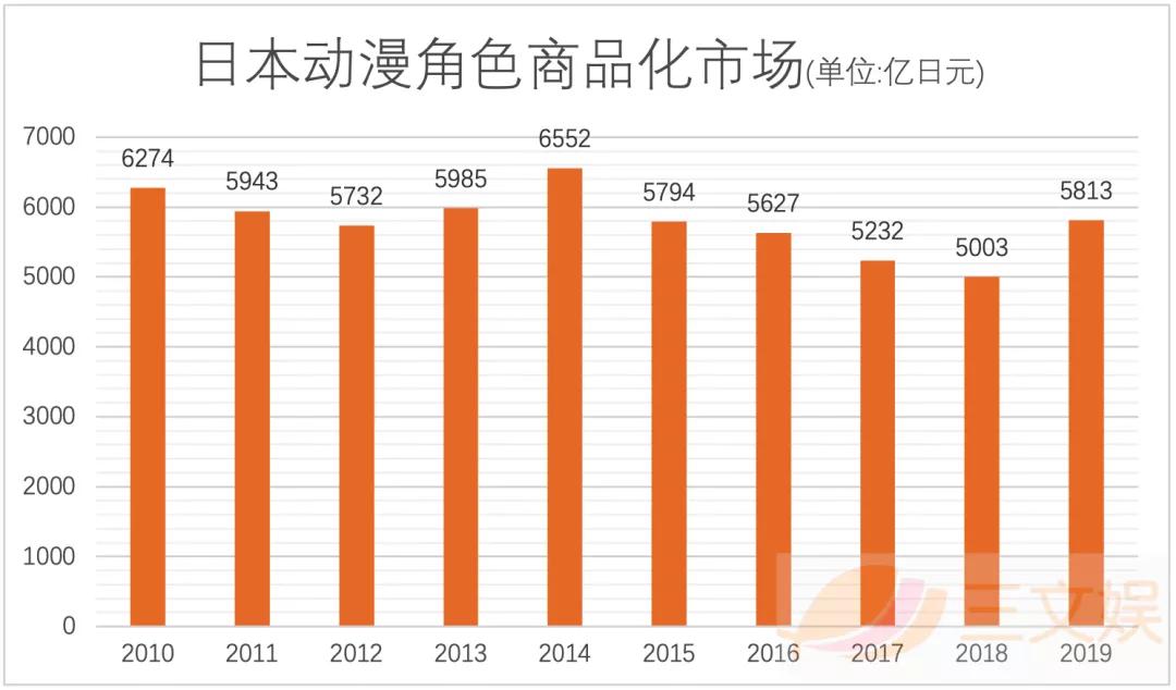 日本动画周边市场复苏了吗?