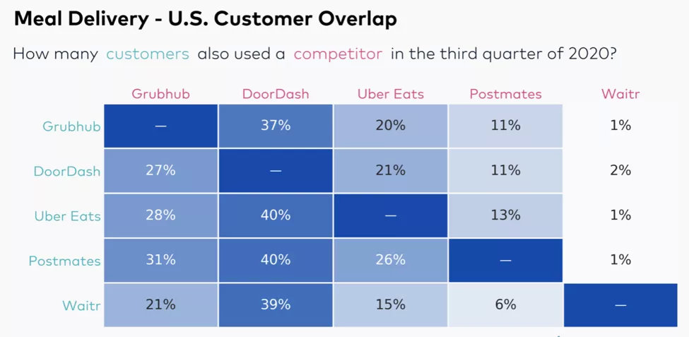 数据来源：Second Measure “Which company is winning the restaurant food delivery war?”