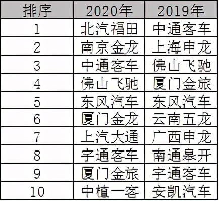 2020工信部推荐目录：福田、亿华通居榜首，商乘并举再现江湖