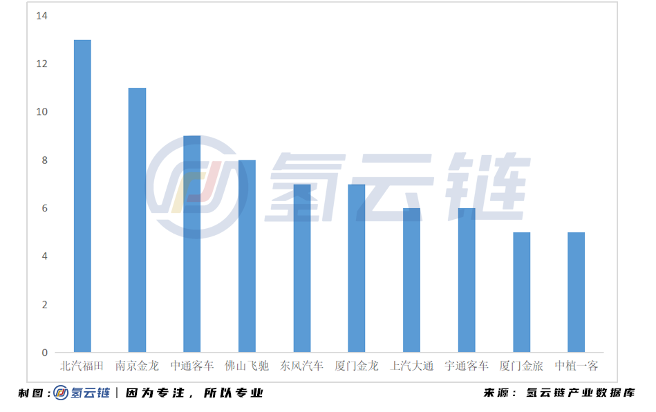 2020工信部推荐目录：福田、亿华通居榜首，商乘并举再现江湖