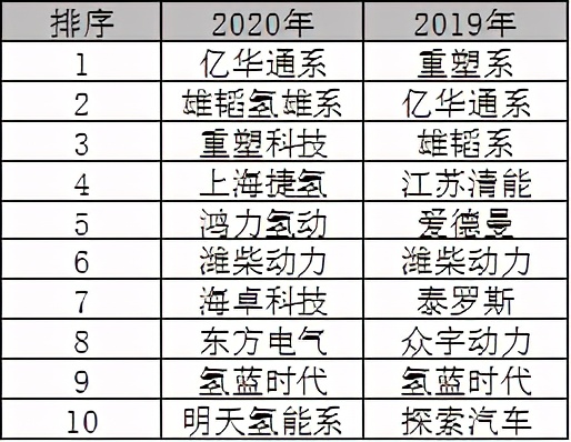 2020工信部推荐目录：福田、亿华通居榜首，商乘并举再现江湖
