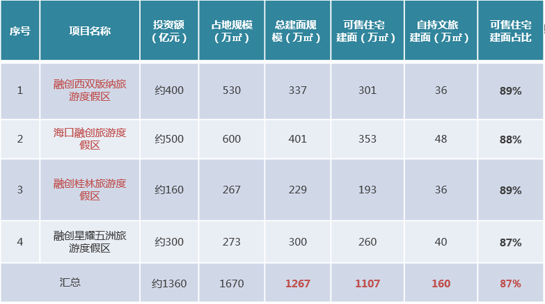 地产商融创的文旅帝国