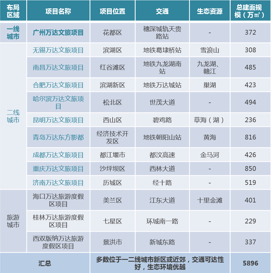 地产商融创的文旅帝国