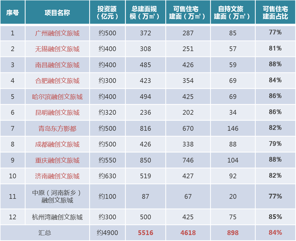 地产商融创的文旅帝国