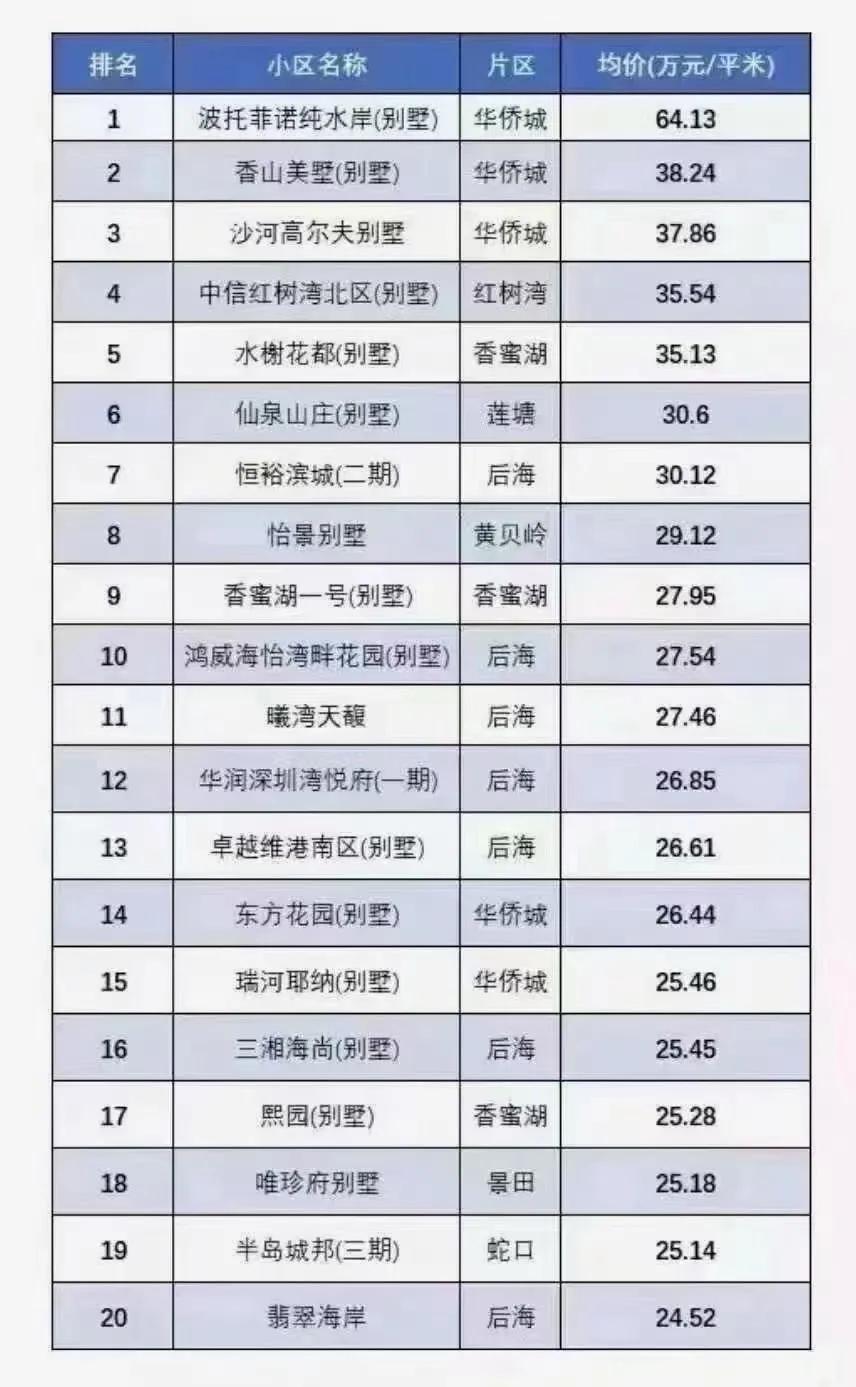 深圳房价最贵60万/平？快别瞎说了