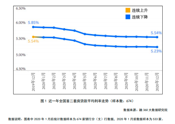 2020年中国房贷市场盘点 政策平衡 救市 降温 房市在不平静中力求平稳 21财经