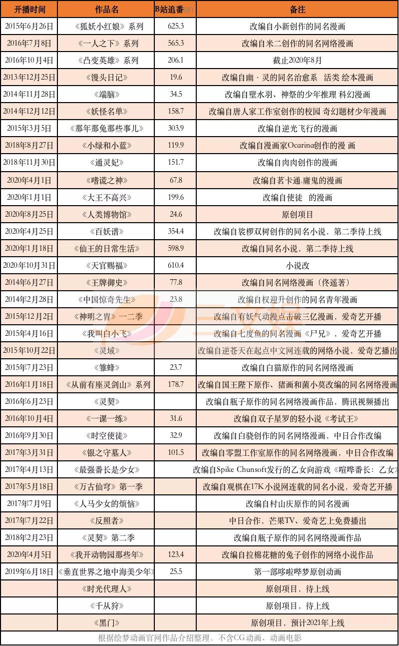 《白蛇2》等备案，元旦档5部动画电影上映 | 周刊第157期