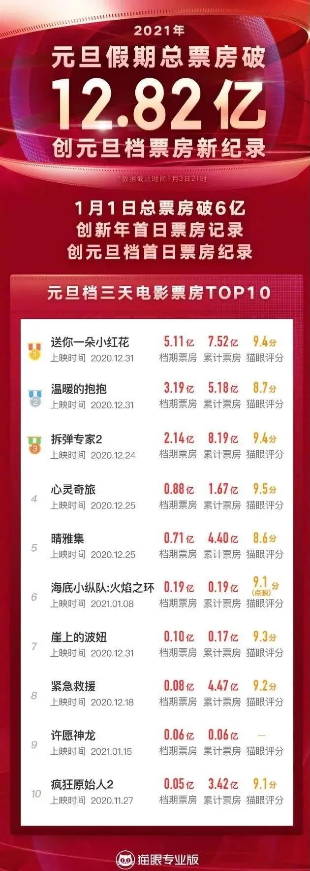 《白蛇2》等备案，元旦档5部动画电影上映 | 周刊第157期