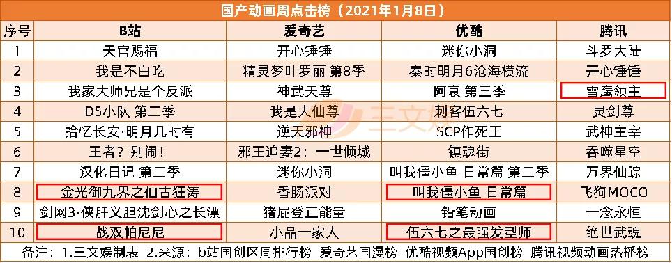 《白蛇2》等备案，元旦档5部动画电影上映 | 周刊第157期