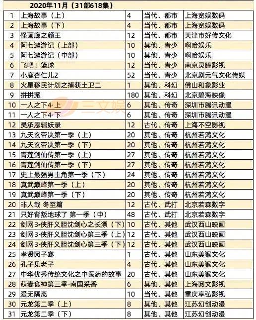 《白蛇2》等备案，元旦档5部动画电影上映 | 周刊第157期