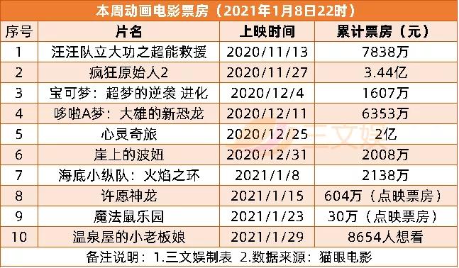 《白蛇2》等备案，元旦档5部动画电影上映 | 周刊第157期