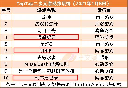 《白蛇2》等备案，元旦档5部动画电影上映 | 周刊第157期