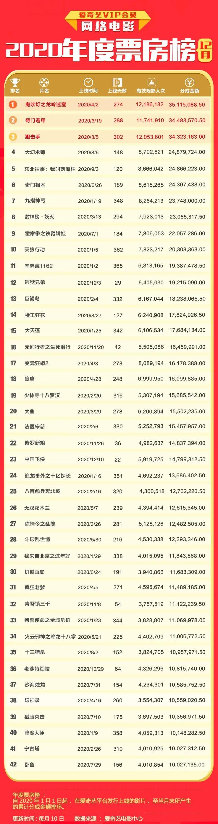 《白蛇2》等备案，元旦档5部动画电影上映 | 周刊第157期