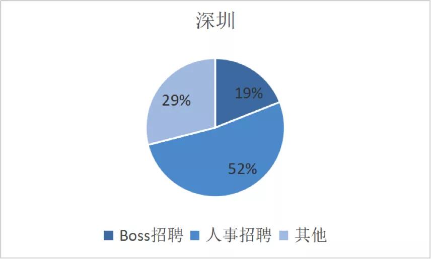 洗脑广告刷屏是假象，在BOSS直聘遇到一个真BOSS有多难？
