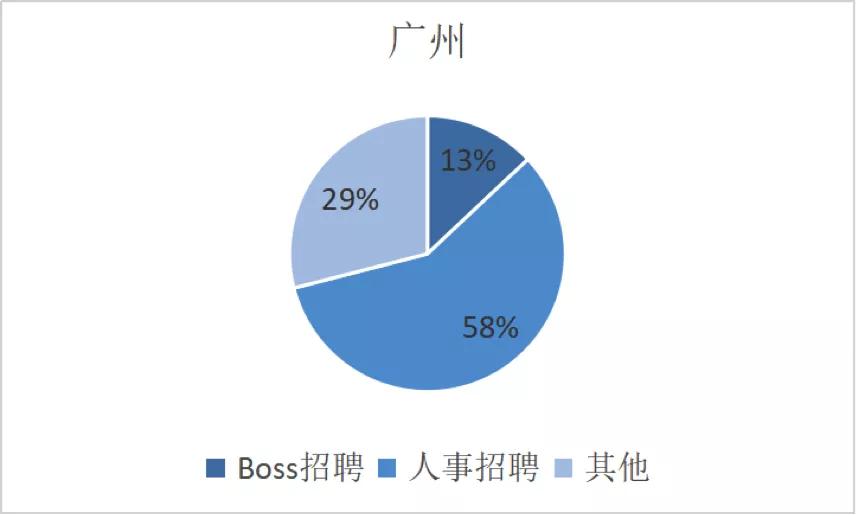 洗脑广告刷屏是假象，在BOSS直聘遇到一个真BOSS有多难？