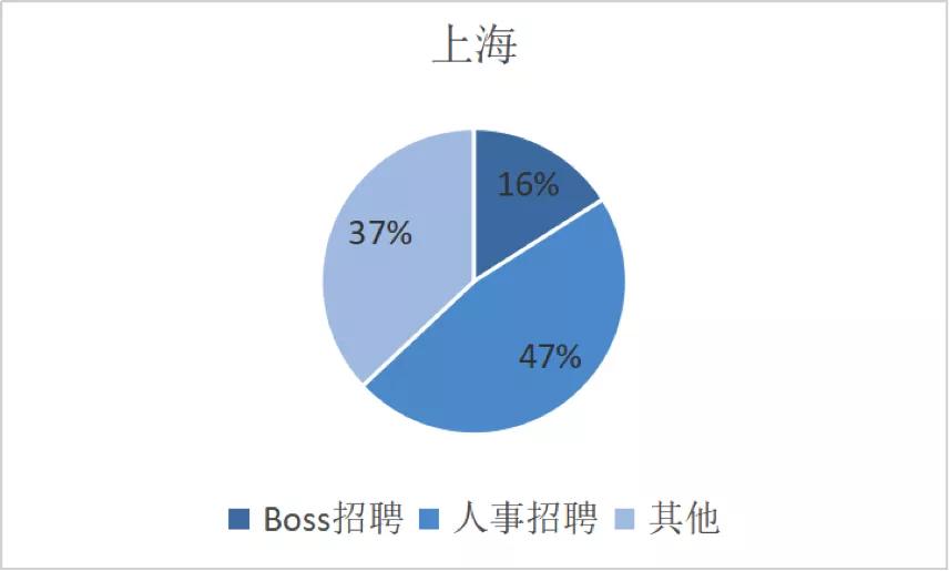 洗脑广告刷屏是假象，在BOSS直聘遇到一个真BOSS有多难？