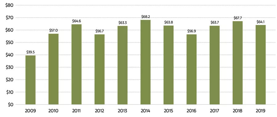2009-2019国际艺术品交易中心的成交额变化情况数据来源:The Art Market 2020