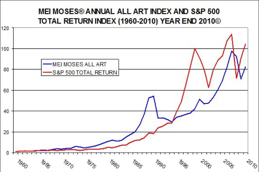 MEI MOSES指数与S&P 500指数在1960-2010年间的表现对比