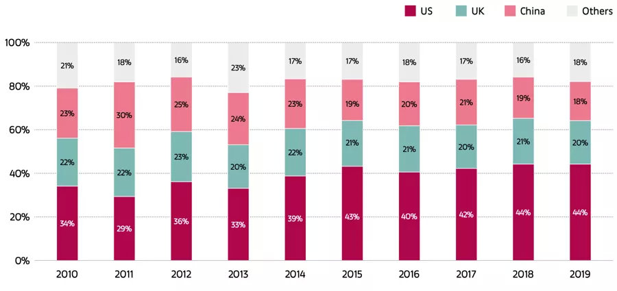美国、英国及中国艺术品基金市场份额数据来源:The Art Market 2020