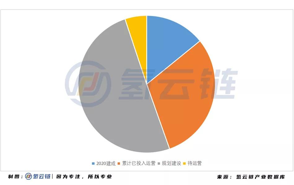 2020年建成47座加氢站：广东榜首，多省实现“零”突破