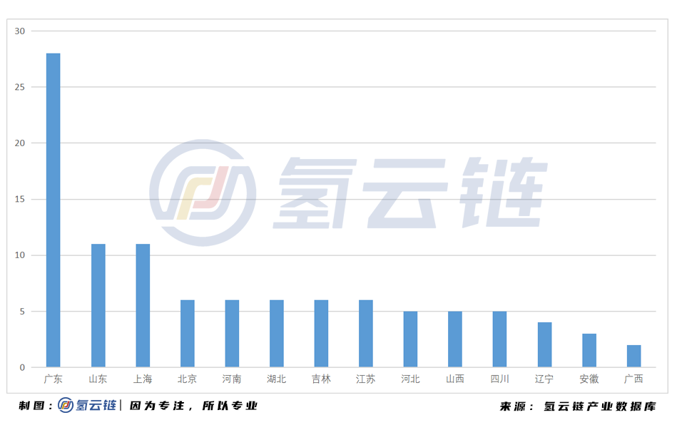 2020年建成47座加氢站：广东榜首，多省实现“零”突破
