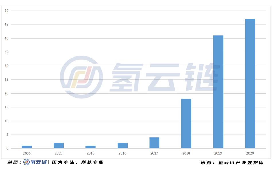 2020年建成47座加氢站：广东榜首，多省实现“零”突破